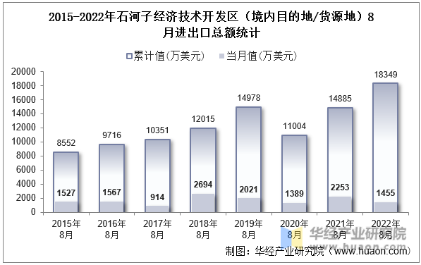 2015-2022年石河子经济技术开发区（境内目的地/货源地）8月进出口总额统计