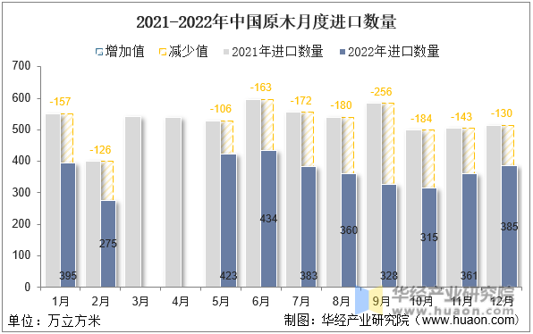 2021-2022年中国原木月度进口数量