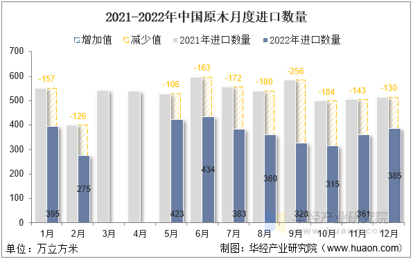 2021-2022年中国原木月度进口数量