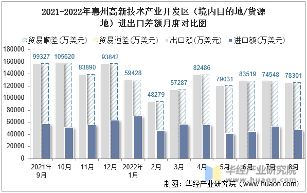 2021-2022年惠州高新技术产业开发区（境内目的地/货源地）进出口差额月度对比图