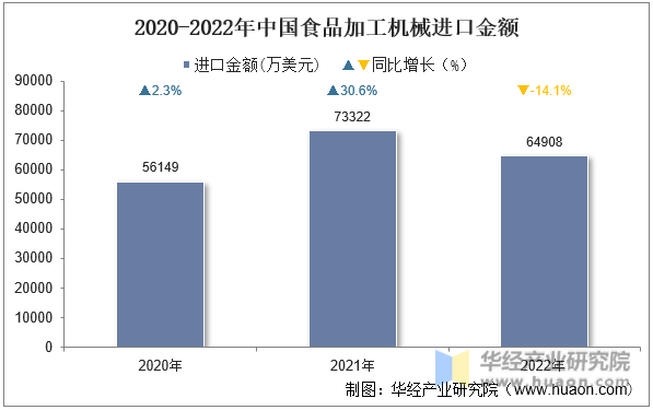 2020-2022年中国食品加工机械进口金额