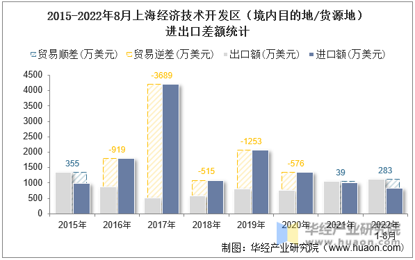 2015-2022年8月上海经济技术开发区（境内目的地/货源地）进出口差额统计