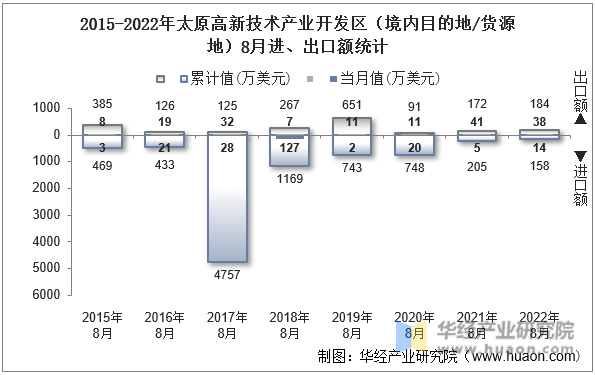 2015-2022年太原高新技术产业开发区（境内目的地/货源地）8月进、出口额统计