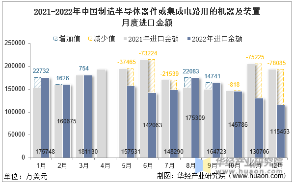 2021-2022年中国制造半导体器件或集成电路用的机器及装置月度进口金额