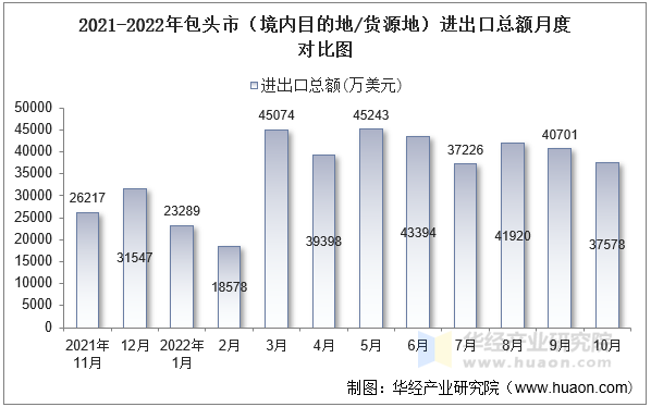 2021-2022年包头市（境内目的地/货源地）进出口总额月度对比图