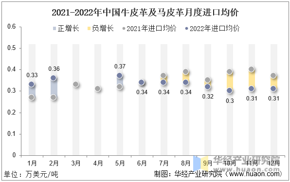 2021-2022年中国牛皮革及马皮革月度进口均价