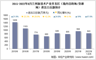 2022年8月兰州新技术产业开发区（境内目的地/货源地）进出口总额及进出口差额统计分析