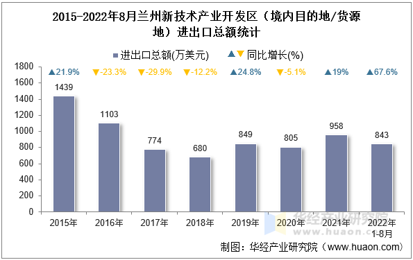 2015-2022年8月兰州新技术产业开发区（境内目的地/货源地）进出口总额统计