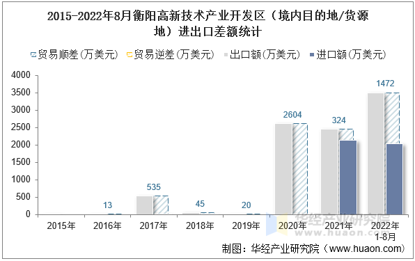 2015-2022年8月衡阳高新技术产业开发区（境内目的地/货源地）进出口差额统计