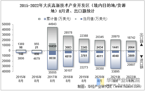 2015-2022年大庆高新技术产业开发区（境内目的地/货源地）8月进、出口额统计