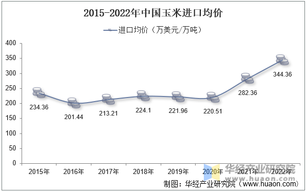 2015-2022年中国玉米进口均价