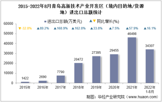 2022年8月青岛高新技术产业开发区（境内目的地/货源地）进出口总额及进出口差额统计分析