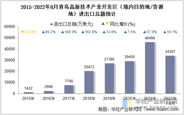 2015-2022年8月青岛高新技术产业开发区（境内目的地/货源地）进出口总额统计