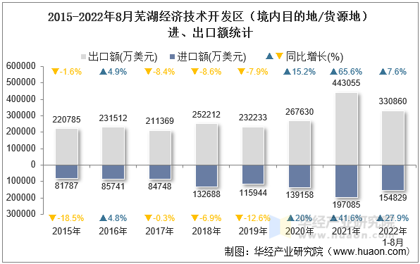 2015-2022年8月芜湖经济技术开发区（境内目的地/货源地）进、出口额统计