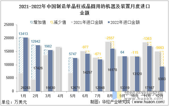 2021-2022年中国制造单晶柱或晶圆用的机器及装置月度进口金额