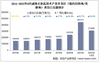 2022年8月威海火炬高技术产业开发区（境内目的地/货源地）进出口总额及进出口差额统计分析