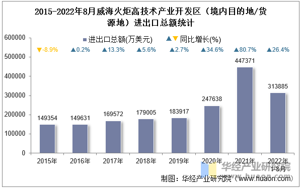 2015-2022年8月威海火炬高技术产业开发区（境内目的地/货源地）进出口总额统计