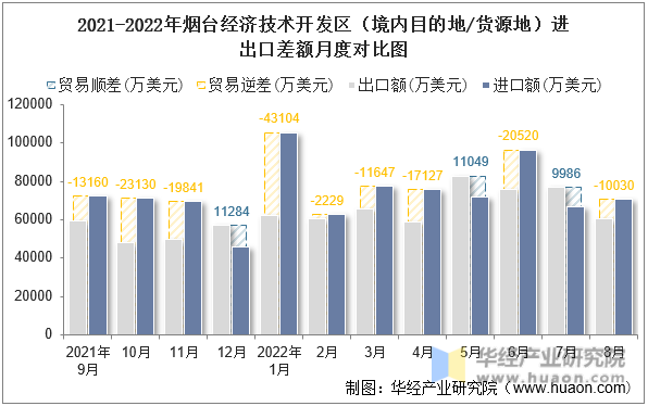 2021-2022年烟台经济技术开发区（境内目的地/货源地）进出口差额月度对比图