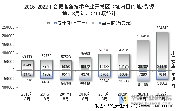 2015-2022年合肥高新技术产业开发区（境内目的地/货源地）8月进、出口额统计