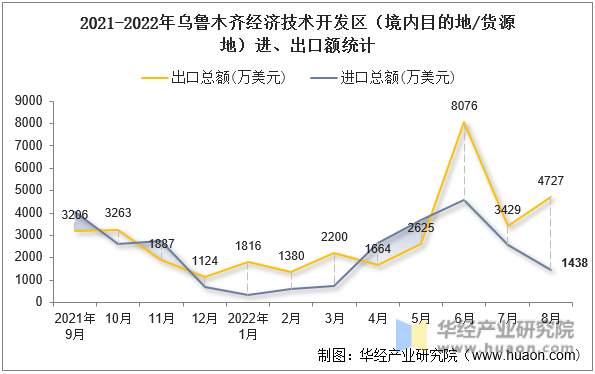 2021-2022年乌鲁木齐经济技术开发区（境内目的地/货源地）进、出口额统计