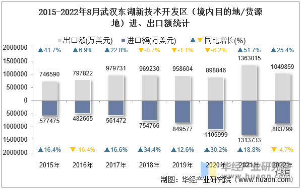 2015-2022年8月武汉东湖新技术开发区（境内目的地/货源地）进、出口额统计