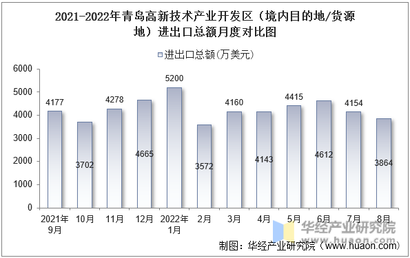 2021-2022年青岛高新技术产业开发区（境内目的地/货源地）进出口总额月度对比图