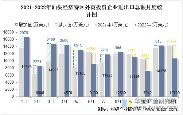 2021-2022年汕头经济特区外商投资企业进出口总额月度统计图