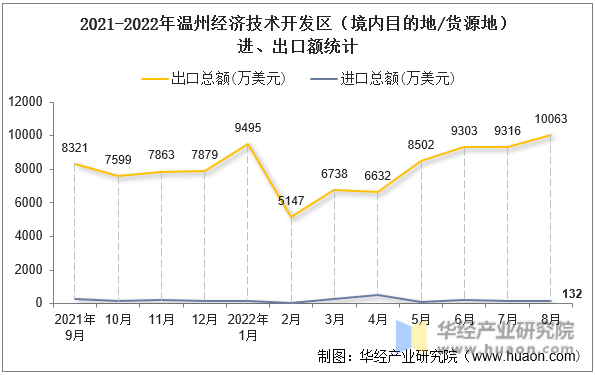 2021-2022年温州经济技术开发区（境内目的地/货源地）进、出口额统计