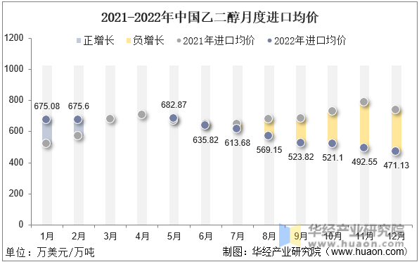 2021-2022年中国乙二醇月度进口均价