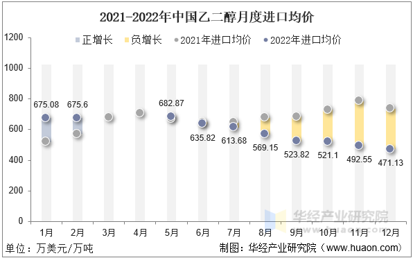 2021-2022年中国乙二醇月度进口均价