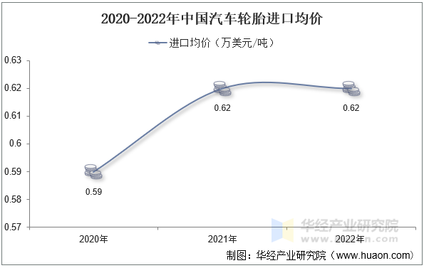 2020-2022年中国汽车轮胎进口均价