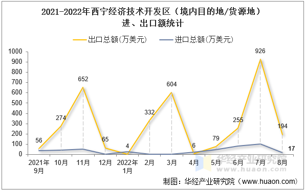 2021-2022年西宁经济技术开发区（境内目的地/货源地）进、出口额统计