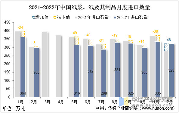2021-2022年中国纸浆、纸及其制品月度进口数量