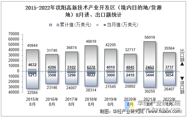 2015-2022年沈阳高新技术产业开发区（境内目的地/货源地）8月进、出口额统计