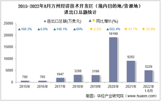 2022年8月万州经济技术开发区（境内目的地/货源地）进出口总额及进出口差额统计分析