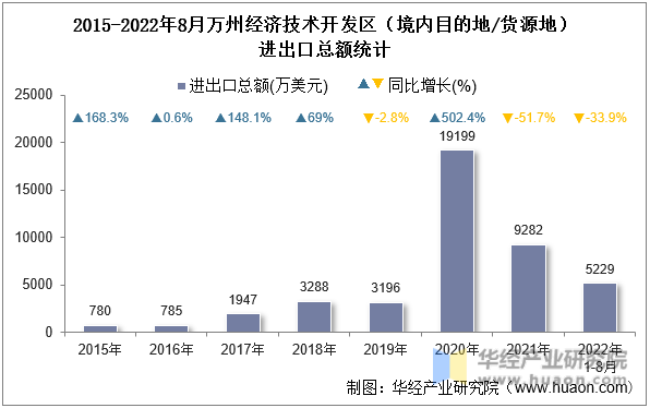 2015-2022年8月万州经济技术开发区（境内目的地/货源地）进出口总额统计