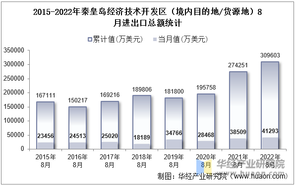 2015-2022年秦皇岛经济技术开发区（境内目的地/货源地）8月进出口总额统计