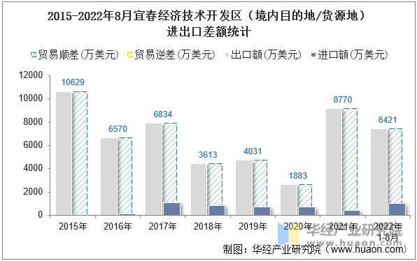 2015-2022年8月宜春经济技术开发区（境内目的地/货源地）进出口差额统计