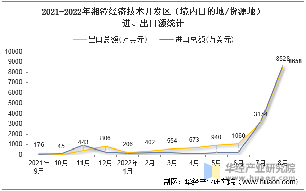 2021-2022年湘潭经济技术开发区（境内目的地/货源地）进、出口额统计