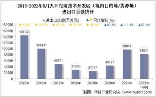 2022年8月九江经济技术开发区（境内目的地/货源地）进出口总额及进出口差额统计分析