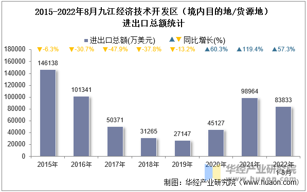 2015-2022年8月九江经济技术开发区（境内目的地/货源地）进出口总额统计