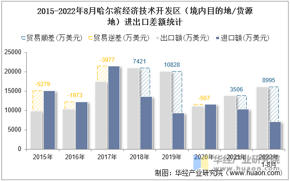 2015-2022年8月哈尔滨经济技术开发区（境内目的地/货源地）进出口差额统计