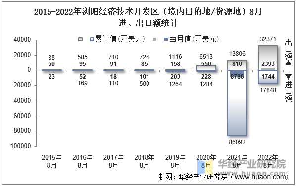 2015-2022年浏阳经济技术开发区（境内目的地/货源地）8月进、出口额统计