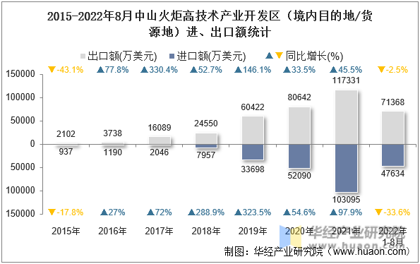 2015-2022年8月中山火炬高技术产业开发区（境内目的地/货源地）进、出口额统计