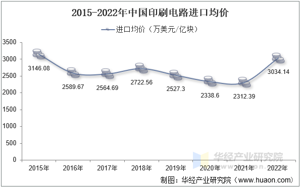 2015-2022年中国印刷电路进口均价