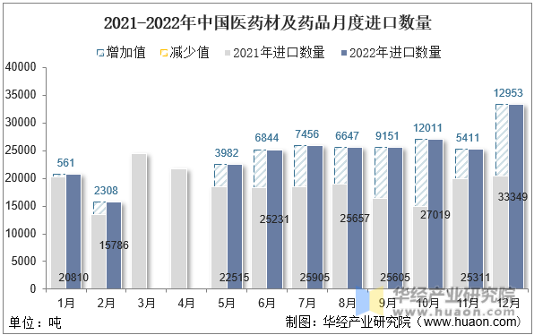 2021-2022年中国医药材及药品月度进口数量