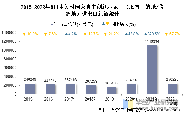 2015-2022年8月中关村国家自主创新示范区（境内目的地/货源地）进出口总额统计