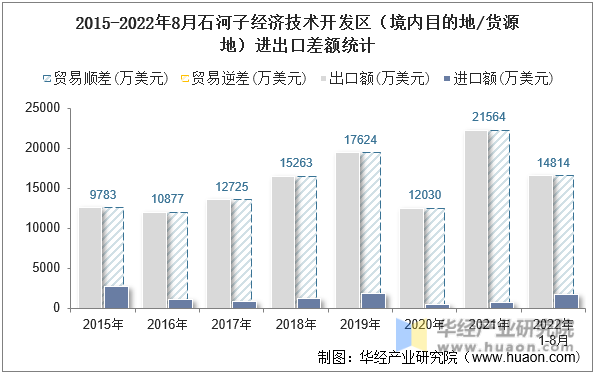 2015-2022年8月石河子经济技术开发区（境内目的地/货源地）进出口差额统计