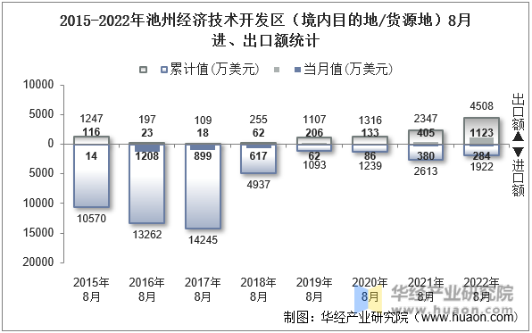 2015-2022年池州经济技术开发区（境内目的地/货源地）8月进、出口额统计