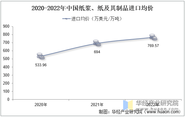 2020-2022年中国纸浆、纸及其制品进口均价